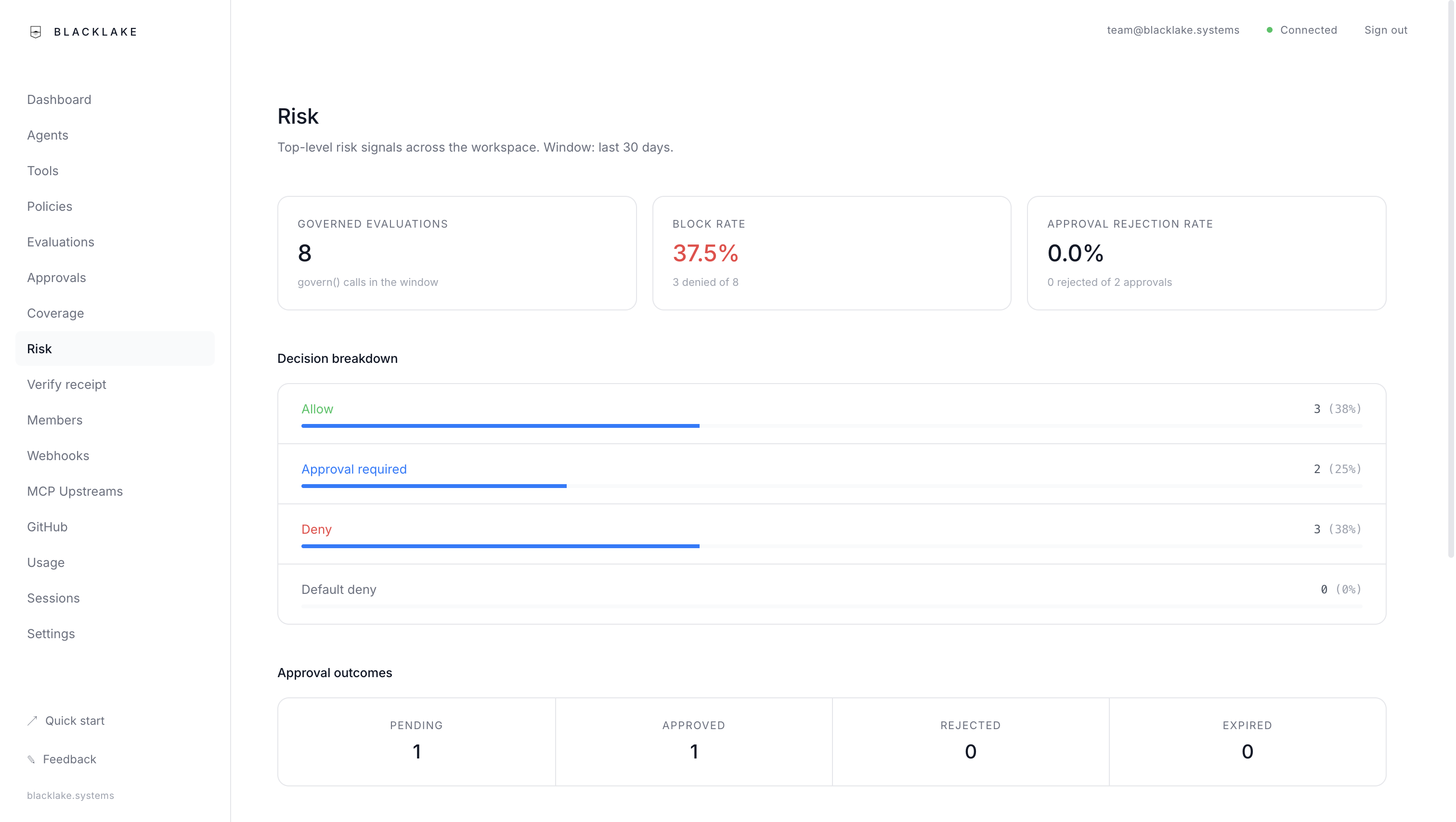 Top denied actors, high-risk tools, approval rejection rate — the page an operator opens before standup.